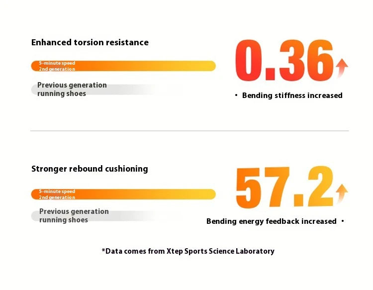 Xtep Five Speed 2.0 Running Shoes For Men   Autumn Comfortable Sports Shoes Jogging Cushioning Sneakers 876319110001